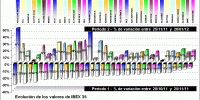 performing ibex 35 components