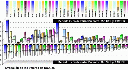 performing ibex 35 components