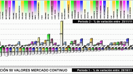 Performing selección 50 valores mercado continuo