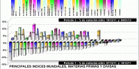 performing indices, divisas y materias primas