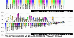 performing indices, divisas y materias primas performing indices, divisas y materias primas