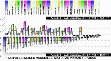 performing indices, divisas y materias primas