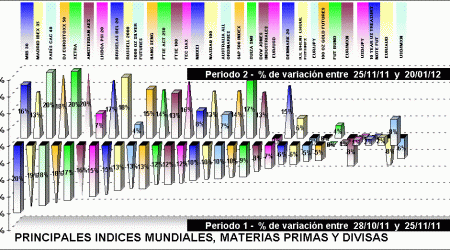 performing indices, divisas y materias primas