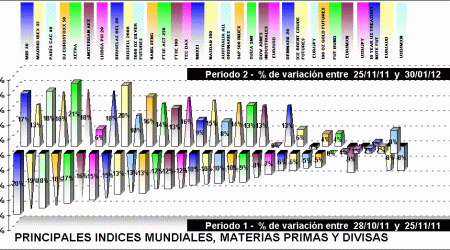 performing indices, divisas y materias primas