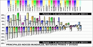 performing indices, divisas y materias primas