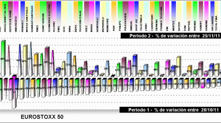 performing EUROSTOXX 50 components