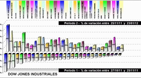 dow jones industriales