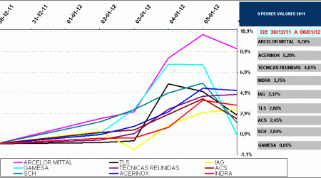 9 peores valores de IBEX35 en 2011