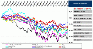 2011 worst stock IBEX35