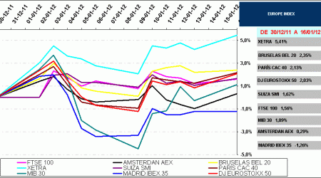 indices bursátiles europa