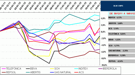 BLUE CHIPS IBEX35