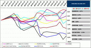 2011 best stock IBEX35 2011 best stock IBEX35