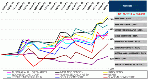 indices asiaticos