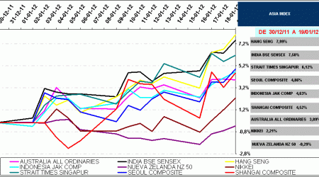 indices asiaticos