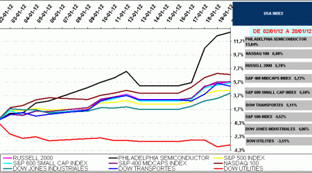 indices USA