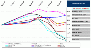 9 peores valores de IBEX35 en 2011