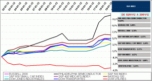 INDICES USA