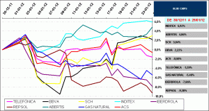 BLUE CHIPS IBEX35