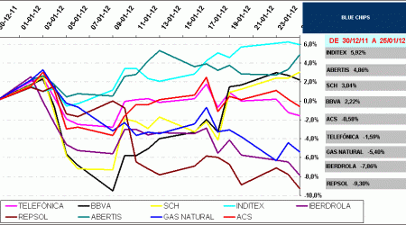 BLUE CHIPS IBEX35