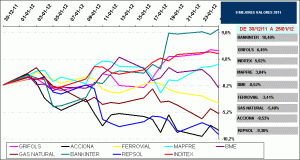 2011 best stock IBEX35