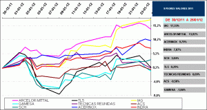 2011 worst stock IBEX35