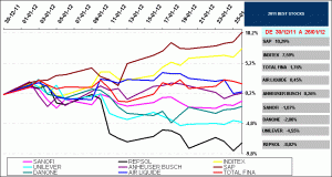 2011 best stock EUROSTOXX50