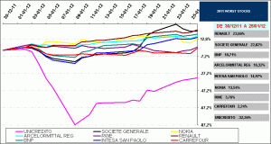 2011 worst stock EUROSTOXX50