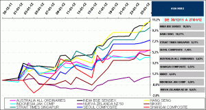 Asian stock index