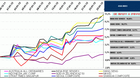 Asian stock index