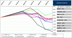 9 mejores valores de IBEX35 en 2011