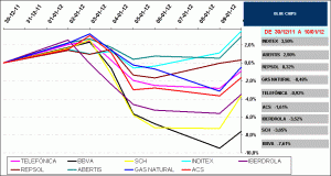 BLUE CHIPS IBEX35