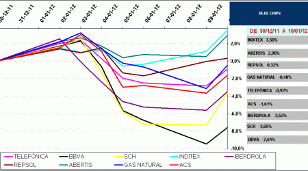 BLUE CHIPS IBEX35