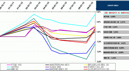 indices bursátiles europa