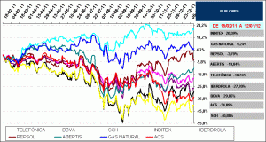 BLUE CHIPS IBEX35