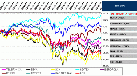 BLUE CHIPS IBEX35