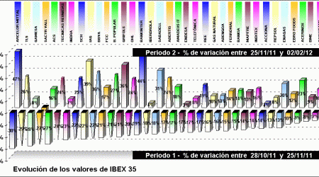 performing ibex 35 components