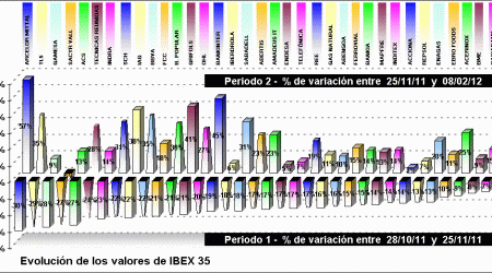 performing ibex 35 components