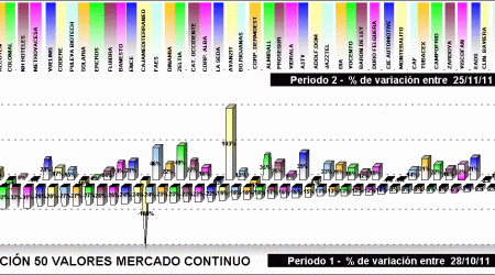 Performing selección 50 valores mercado continuo