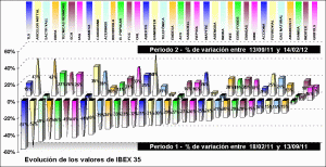 performing ibex 35 components