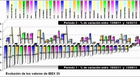 performing ibex 35 components