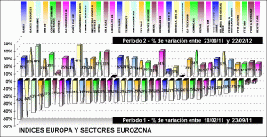 performing european index and european sectors