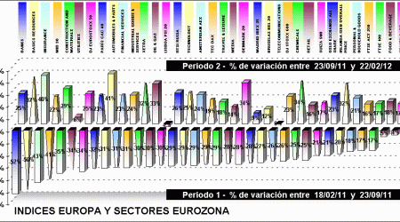 performing european index and european sectors