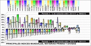 performing indices, divisas y materias primas
