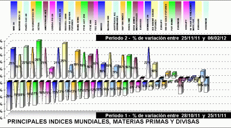 performing indices, divisas y materias primas