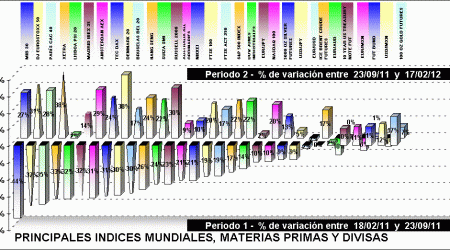 performing indices, divisas y materias primas