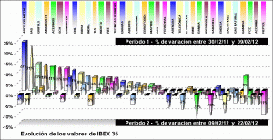 performing ibex 35 components