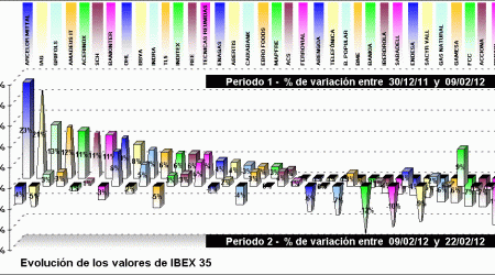 performing ibex 35 components