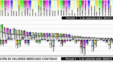 Performing selección 50 valores mercado continuo