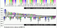 performing ibex 35 components