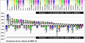 performing ibex 35 components